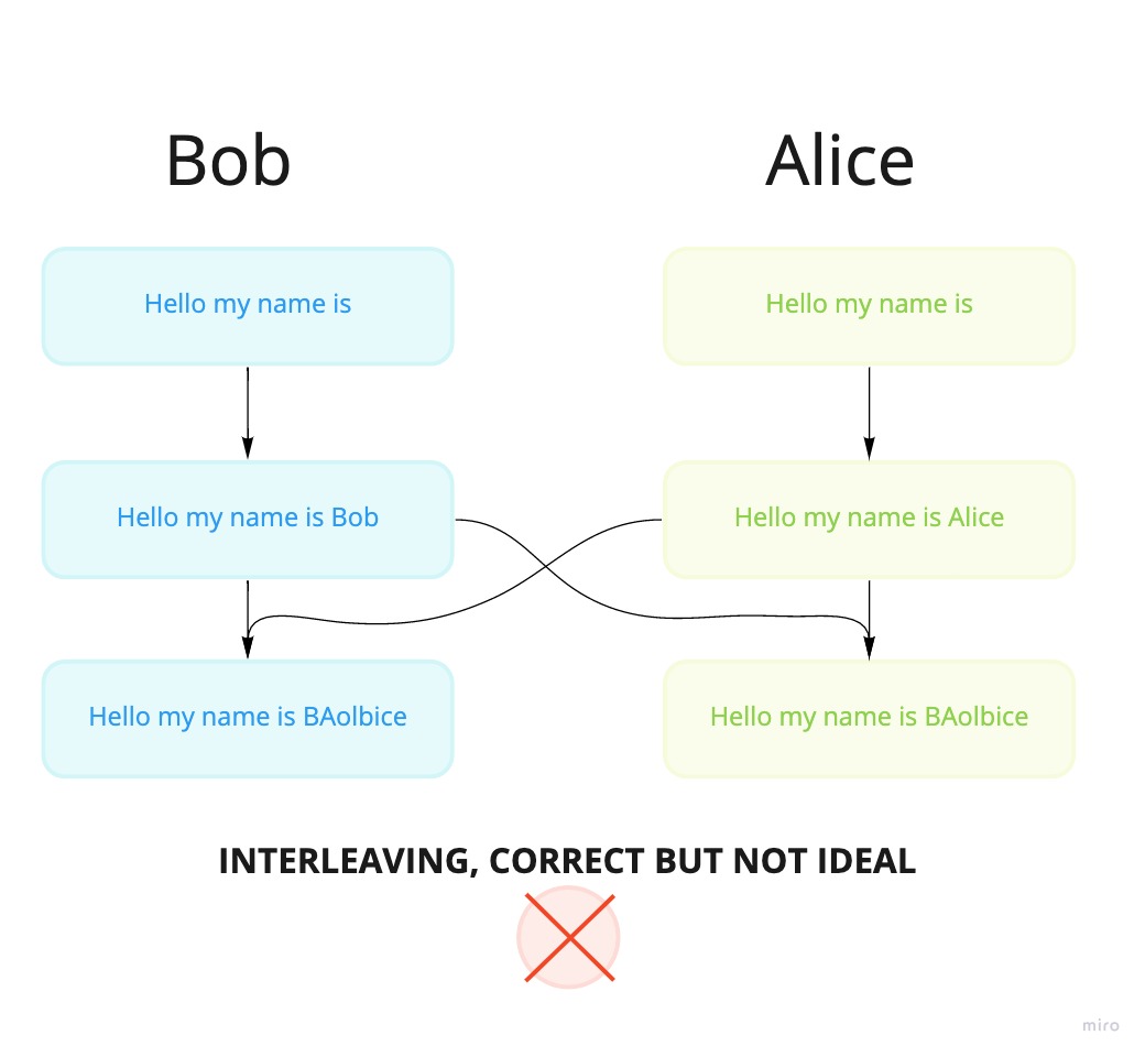 Interleaving