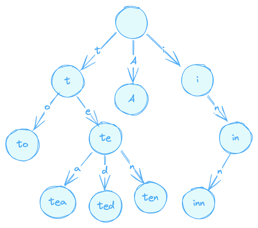 Trie datastructure